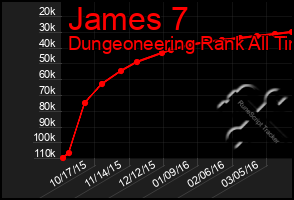 Total Graph of James 7