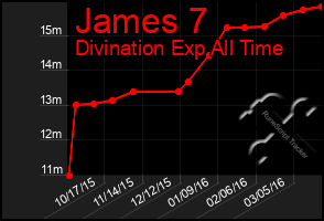 Total Graph of James 7