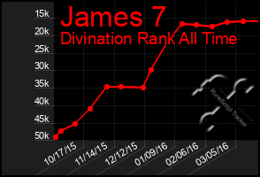 Total Graph of James 7