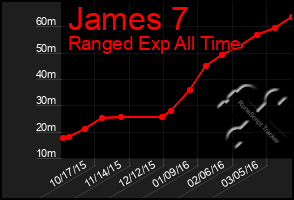 Total Graph of James 7