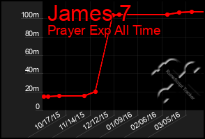 Total Graph of James 7