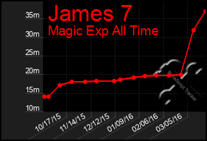 Total Graph of James 7