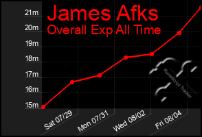 Total Graph of James Afks