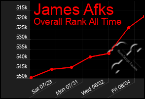 Total Graph of James Afks