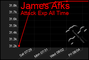 Total Graph of James Afks
