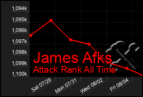 Total Graph of James Afks