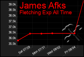 Total Graph of James Afks