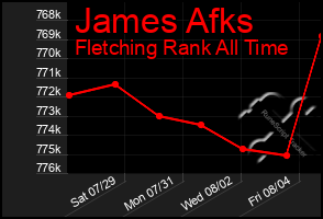Total Graph of James Afks