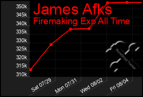 Total Graph of James Afks
