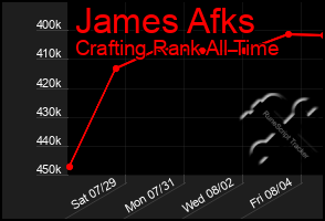 Total Graph of James Afks