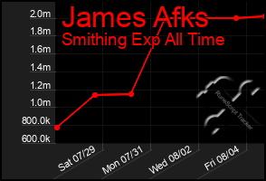 Total Graph of James Afks