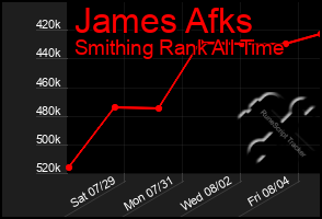 Total Graph of James Afks