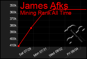 Total Graph of James Afks