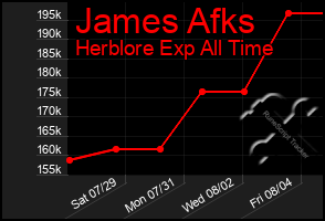 Total Graph of James Afks