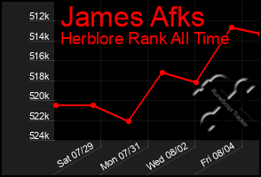 Total Graph of James Afks