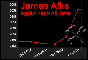 Total Graph of James Afks