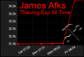 Total Graph of James Afks