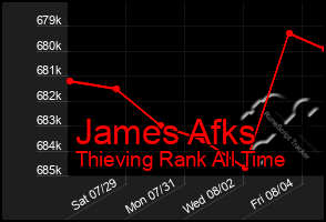 Total Graph of James Afks
