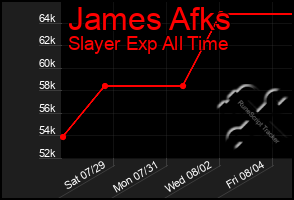 Total Graph of James Afks