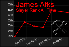 Total Graph of James Afks
