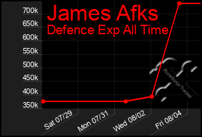 Total Graph of James Afks