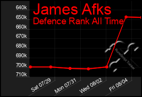 Total Graph of James Afks