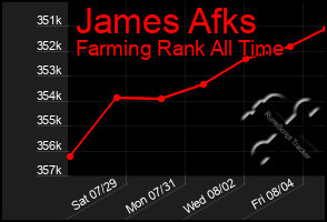 Total Graph of James Afks