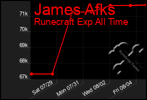 Total Graph of James Afks