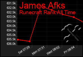 Total Graph of James Afks