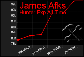 Total Graph of James Afks