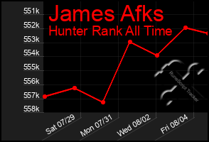 Total Graph of James Afks