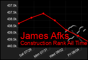 Total Graph of James Afks