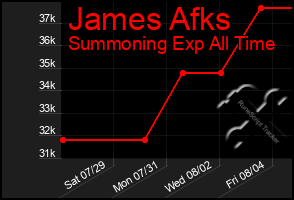 Total Graph of James Afks