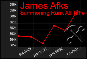 Total Graph of James Afks