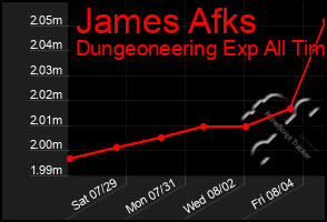 Total Graph of James Afks