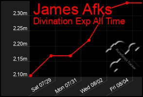 Total Graph of James Afks
