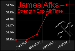Total Graph of James Afks
