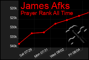 Total Graph of James Afks