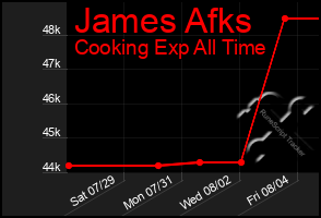 Total Graph of James Afks