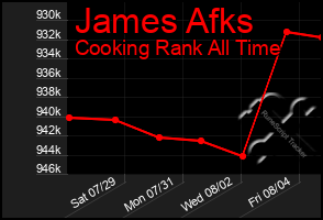 Total Graph of James Afks