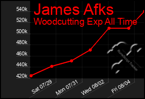 Total Graph of James Afks