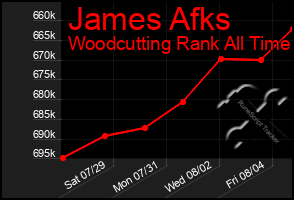 Total Graph of James Afks