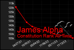 Total Graph of James Alpha