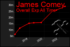 Total Graph of James Comey