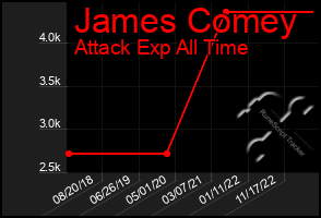 Total Graph of James Comey