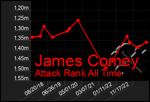 Total Graph of James Comey