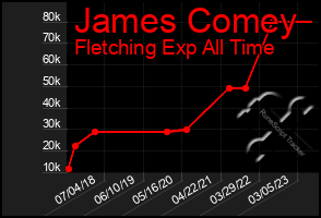 Total Graph of James Comey