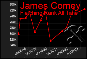 Total Graph of James Comey