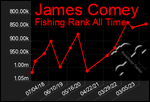 Total Graph of James Comey