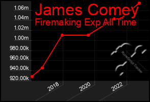 Total Graph of James Comey